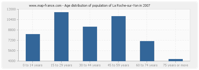 Age distribution of population of La Roche-sur-Yon in 2007